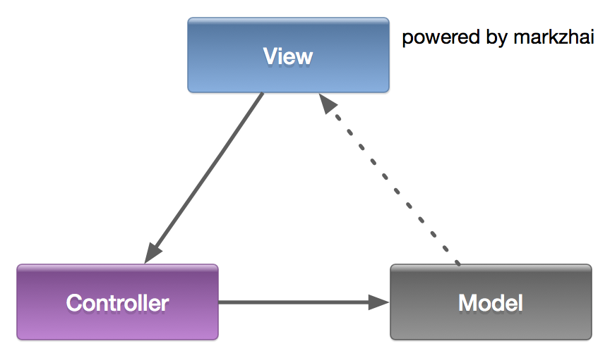 MVC